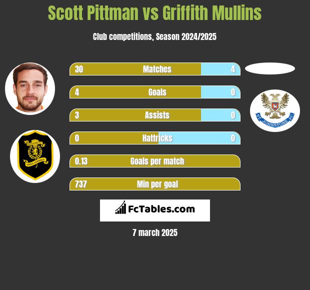 Scott Pittman vs Griffith Mullins h2h player stats