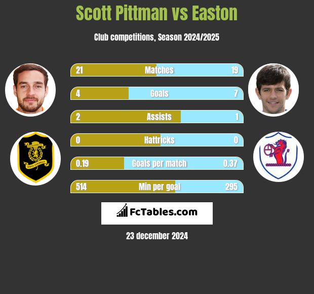 Scott Pittman vs Easton h2h player stats