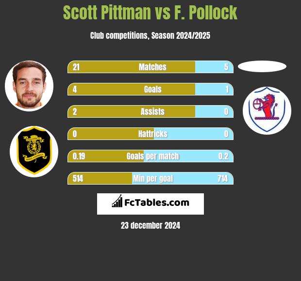 Scott Pittman vs F. Pollock h2h player stats