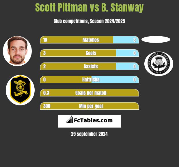 Scott Pittman vs B. Stanway h2h player stats