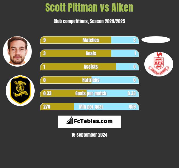 Scott Pittman vs Aiken h2h player stats