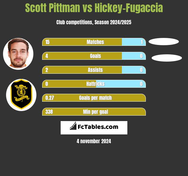 Scott Pittman vs Hickey-Fugaccia h2h player stats