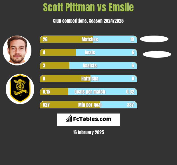 Scott Pittman vs Emslie h2h player stats