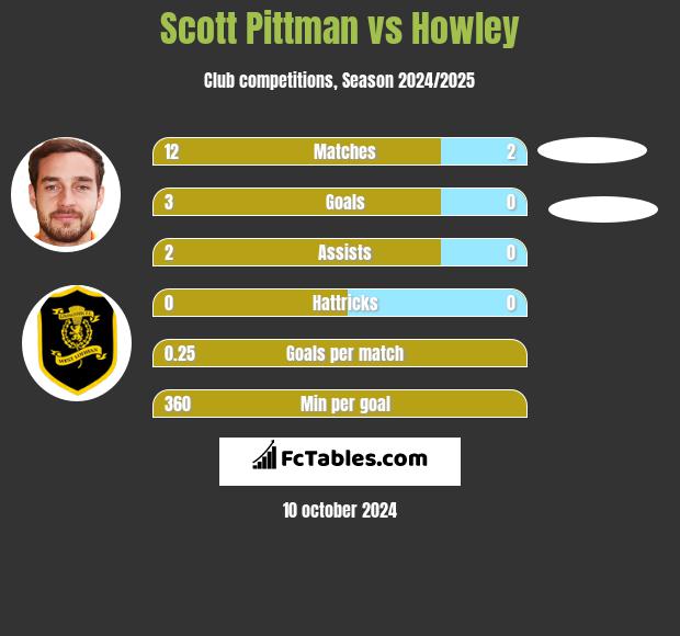 Scott Pittman vs Howley h2h player stats