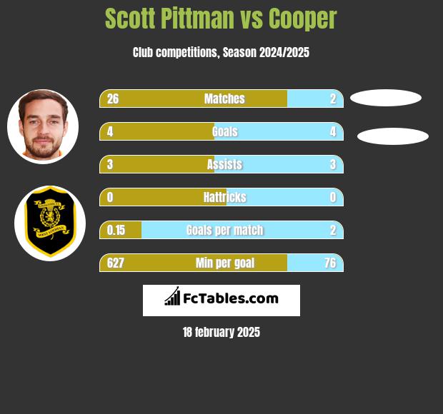 Scott Pittman vs Cooper h2h player stats