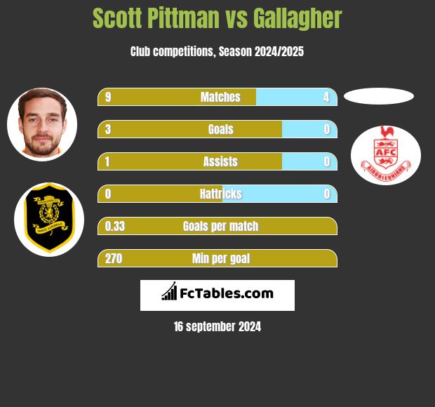 Scott Pittman vs Gallagher h2h player stats