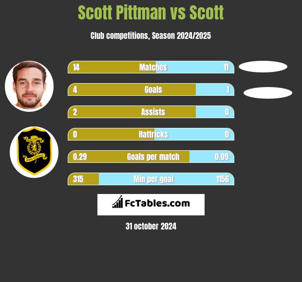 Scott Pittman vs Scott h2h player stats