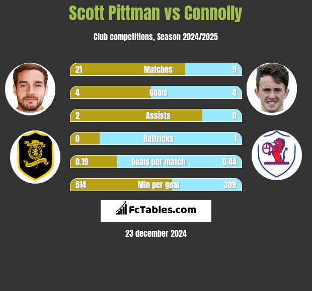 Scott Pittman vs Connolly h2h player stats