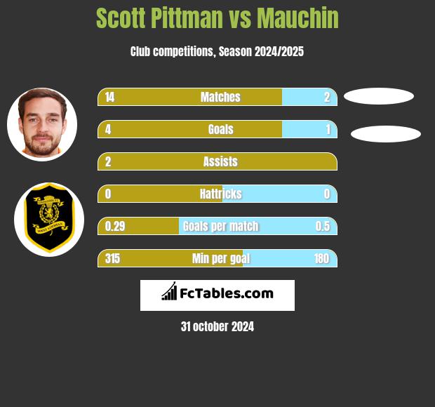 Scott Pittman vs Mauchin h2h player stats