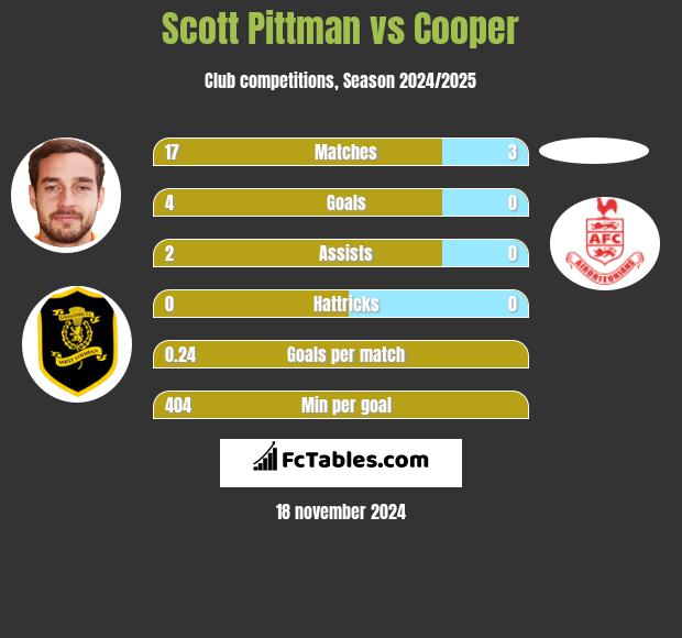 Scott Pittman vs Cooper h2h player stats