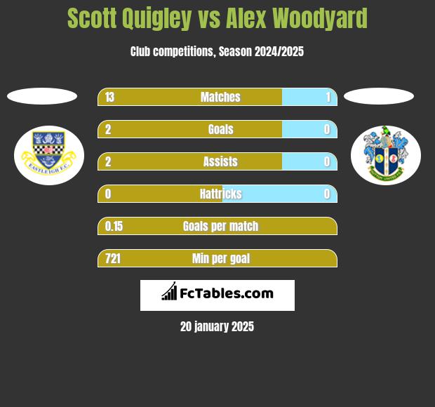 Scott Quigley vs Alex Woodyard h2h player stats