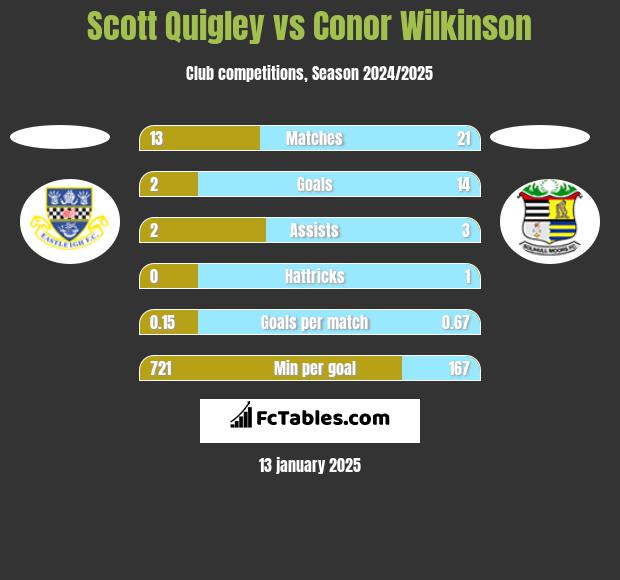 Scott Quigley vs Conor Wilkinson h2h player stats