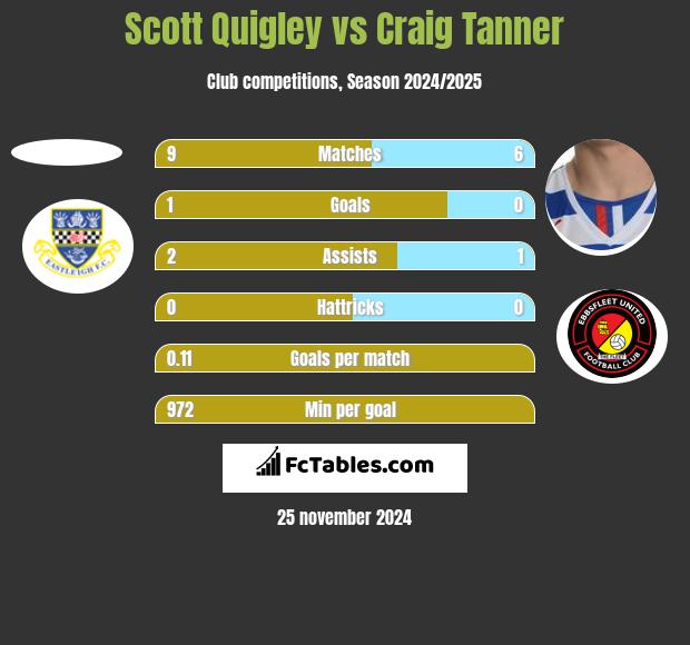 Scott Quigley vs Craig Tanner h2h player stats