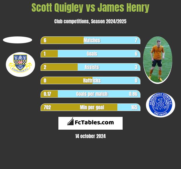 Scott Quigley vs James Henry h2h player stats