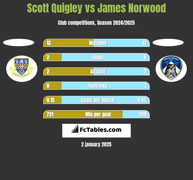 Scott Quigley vs James Norwood h2h player stats