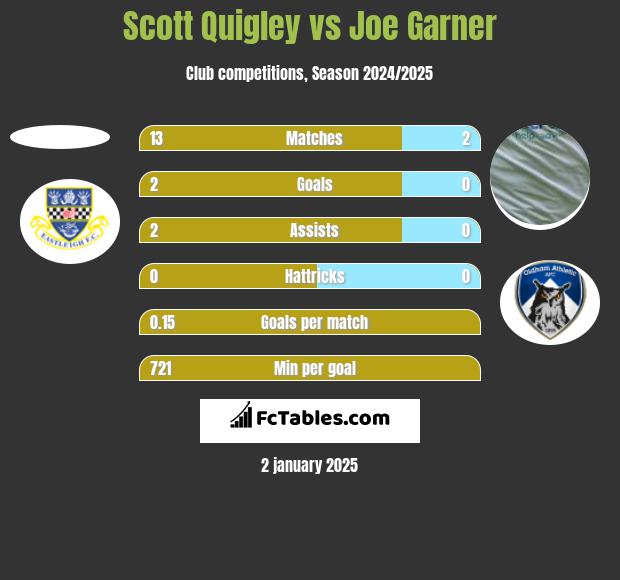 Scott Quigley vs Joe Garner h2h player stats