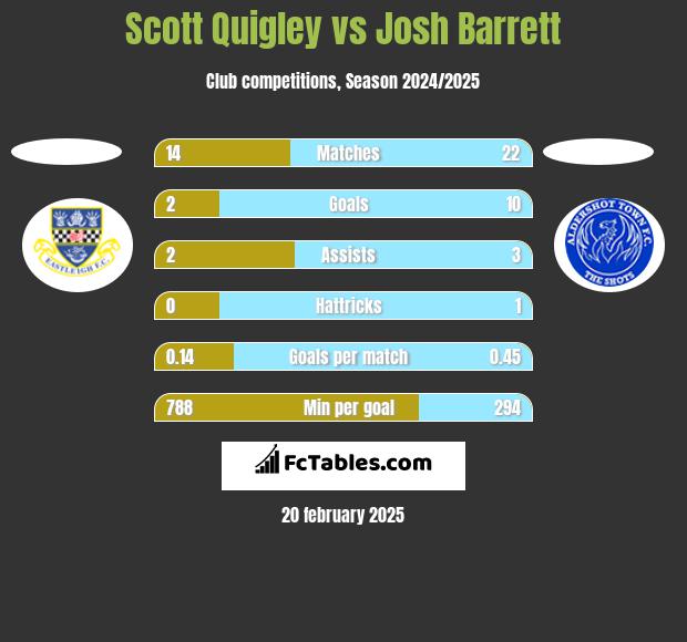 Scott Quigley vs Josh Barrett h2h player stats