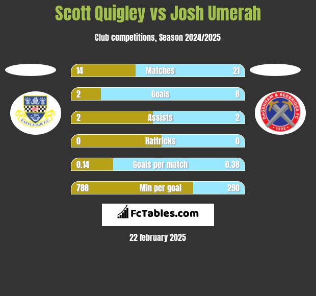 Scott Quigley vs Josh Umerah h2h player stats