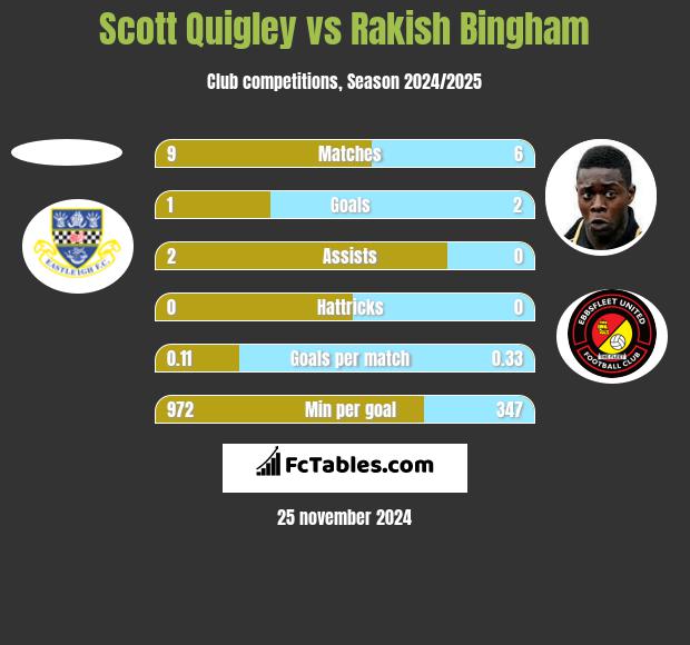 Scott Quigley vs Rakish Bingham h2h player stats