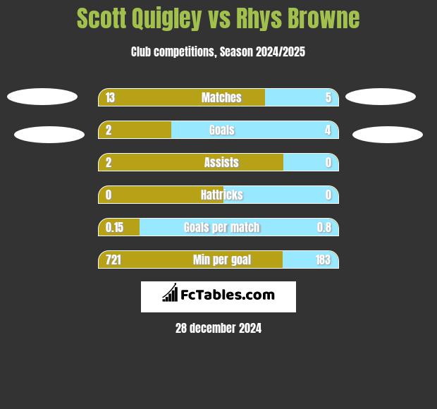 Scott Quigley vs Rhys Browne h2h player stats