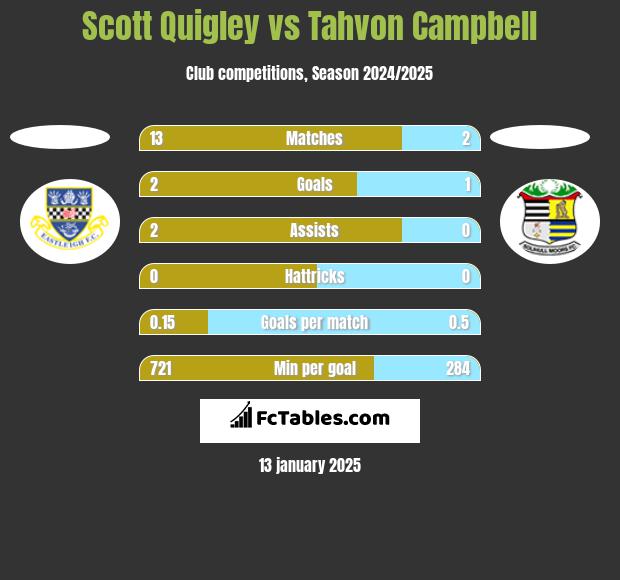 Scott Quigley vs Tahvon Campbell h2h player stats