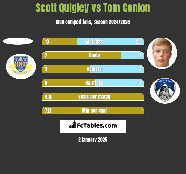 Scott Quigley vs Tom Conlon h2h player stats