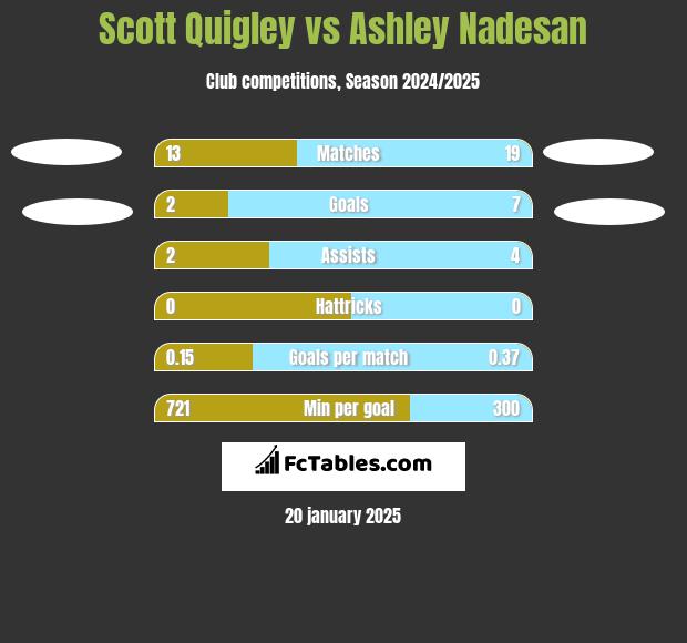 Scott Quigley vs Ashley Nadesan h2h player stats