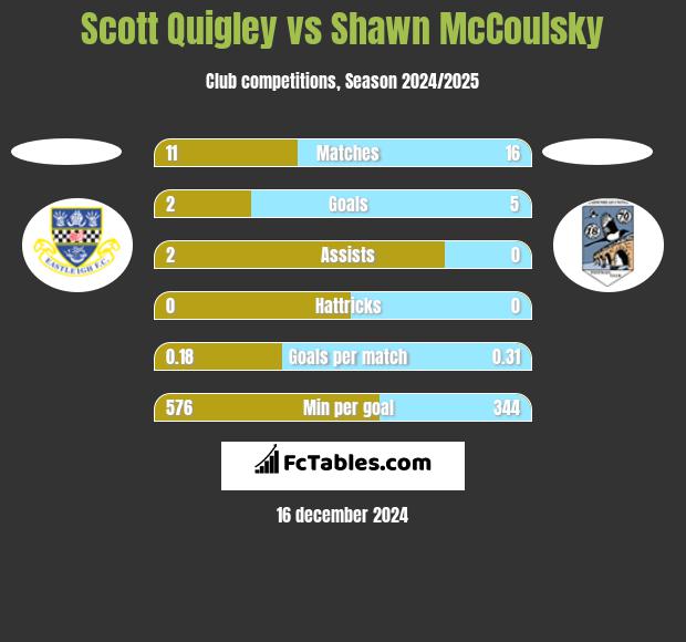 Scott Quigley vs Shawn McCoulsky h2h player stats