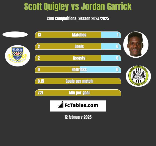 Scott Quigley vs Jordan Garrick h2h player stats