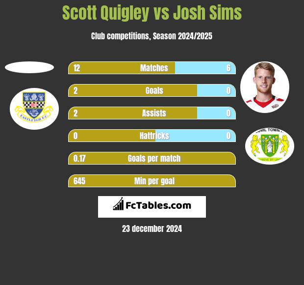 Scott Quigley vs Josh Sims h2h player stats