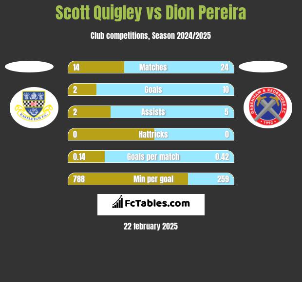 Scott Quigley vs Dion Pereira h2h player stats