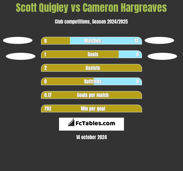 Scott Quigley vs Cameron Hargreaves h2h player stats