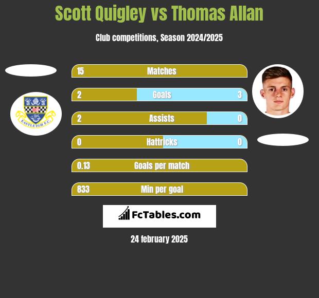 Scott Quigley vs Thomas Allan h2h player stats