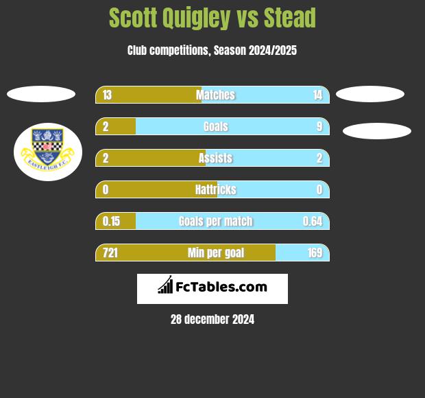 Scott Quigley vs Stead h2h player stats