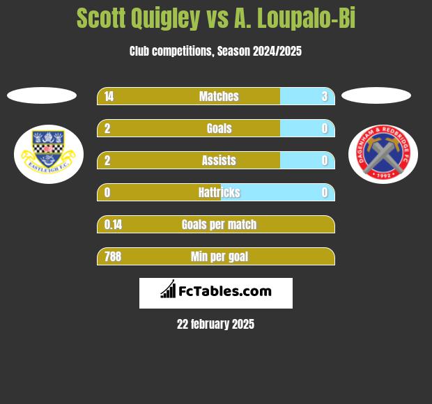 Scott Quigley vs A. Loupalo-Bi h2h player stats