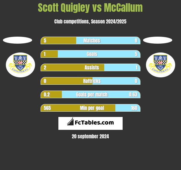 Scott Quigley vs McCallum h2h player stats