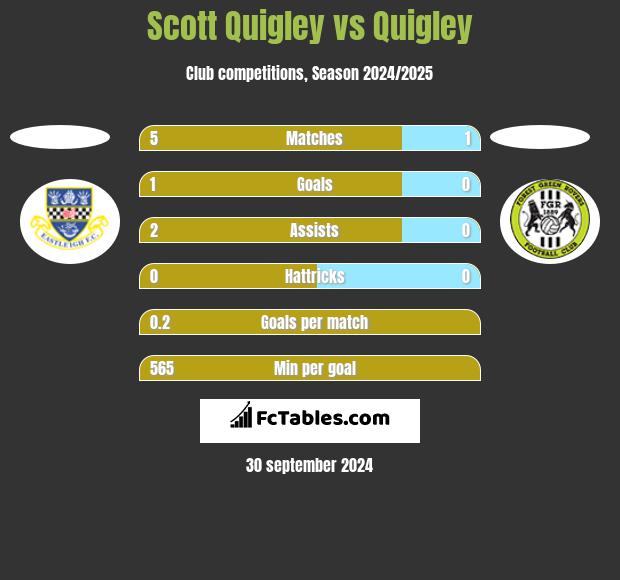 Scott Quigley vs Quigley h2h player stats