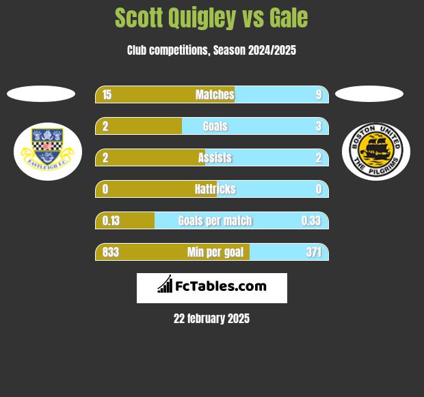 Scott Quigley vs Gale h2h player stats