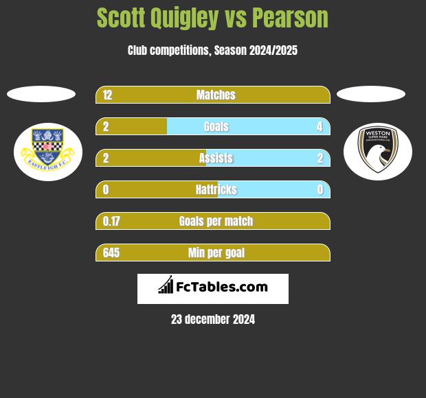 Scott Quigley vs Pearson h2h player stats