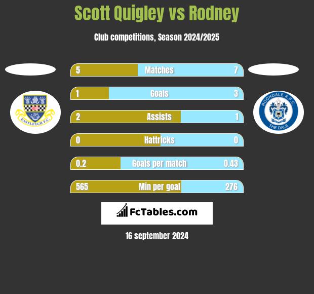 Scott Quigley vs Rodney h2h player stats