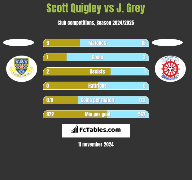 Scott Quigley vs J. Grey h2h player stats