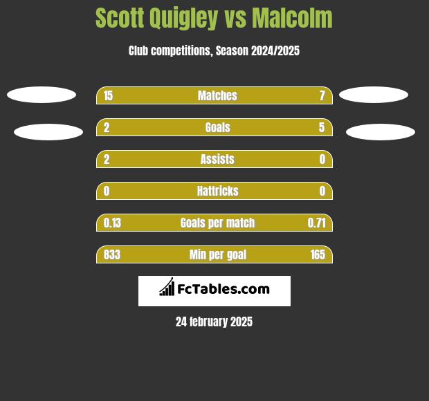 Scott Quigley vs Malcolm h2h player stats