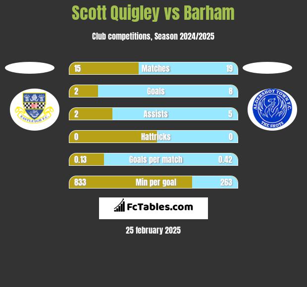 Scott Quigley vs Barham h2h player stats