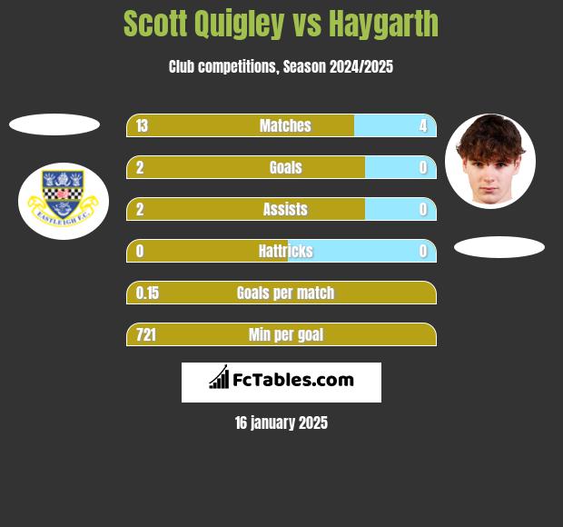 Scott Quigley vs Haygarth h2h player stats