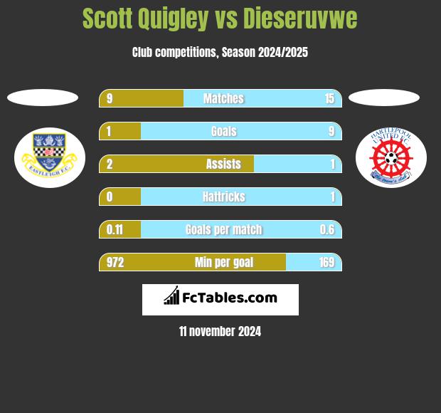 Scott Quigley vs Dieseruvwe h2h player stats