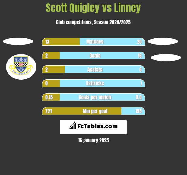 Scott Quigley vs Linney h2h player stats