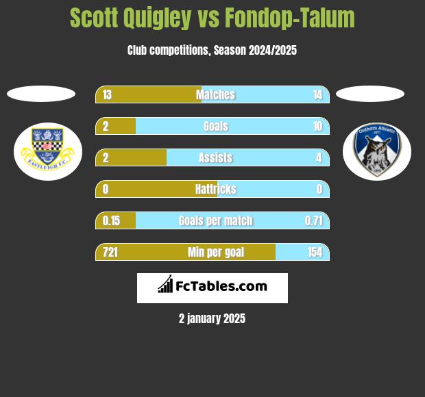 Scott Quigley vs Fondop-Talum h2h player stats