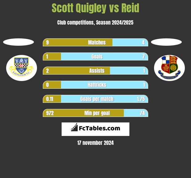 Scott Quigley vs Reid h2h player stats