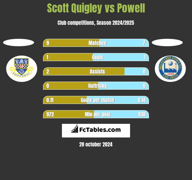 Scott Quigley vs Powell h2h player stats