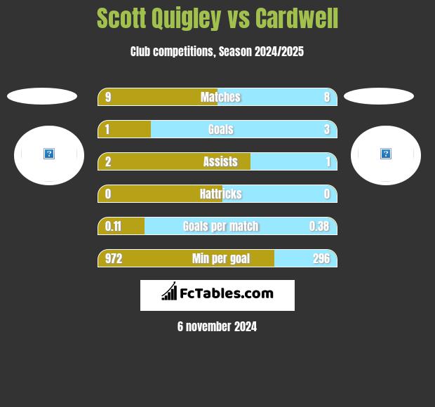 Scott Quigley vs Cardwell h2h player stats